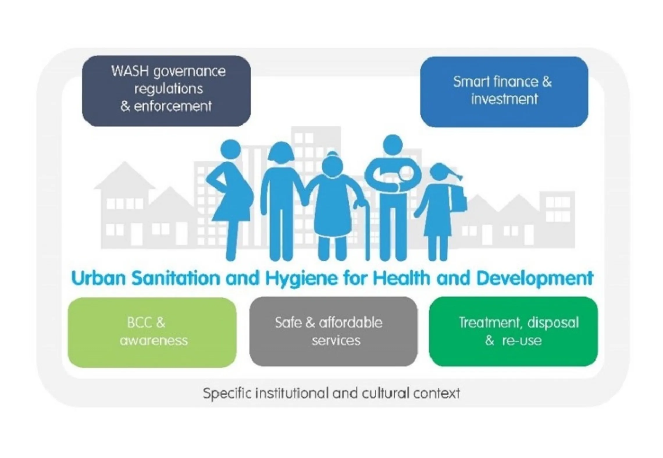 SNV's USHHD five-component approach to urban sanitation