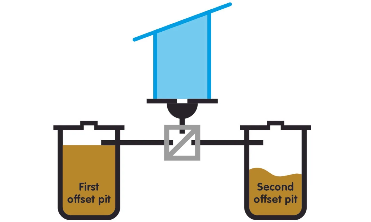 double alternating offset pit (SNV/Erick Baetings)