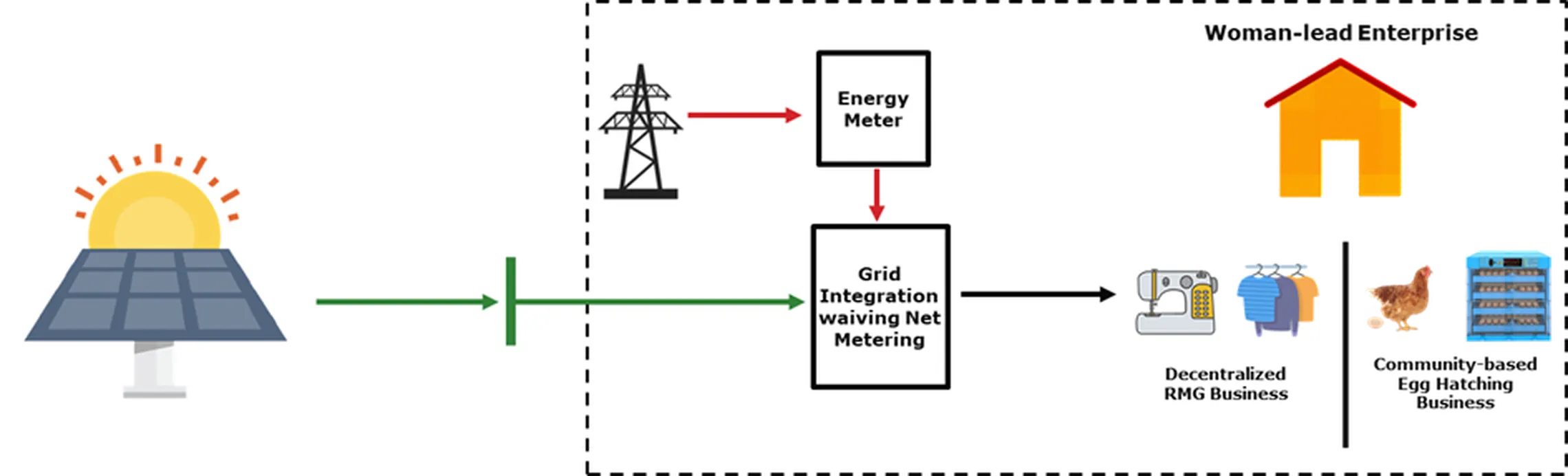 Block diagramme of the system 