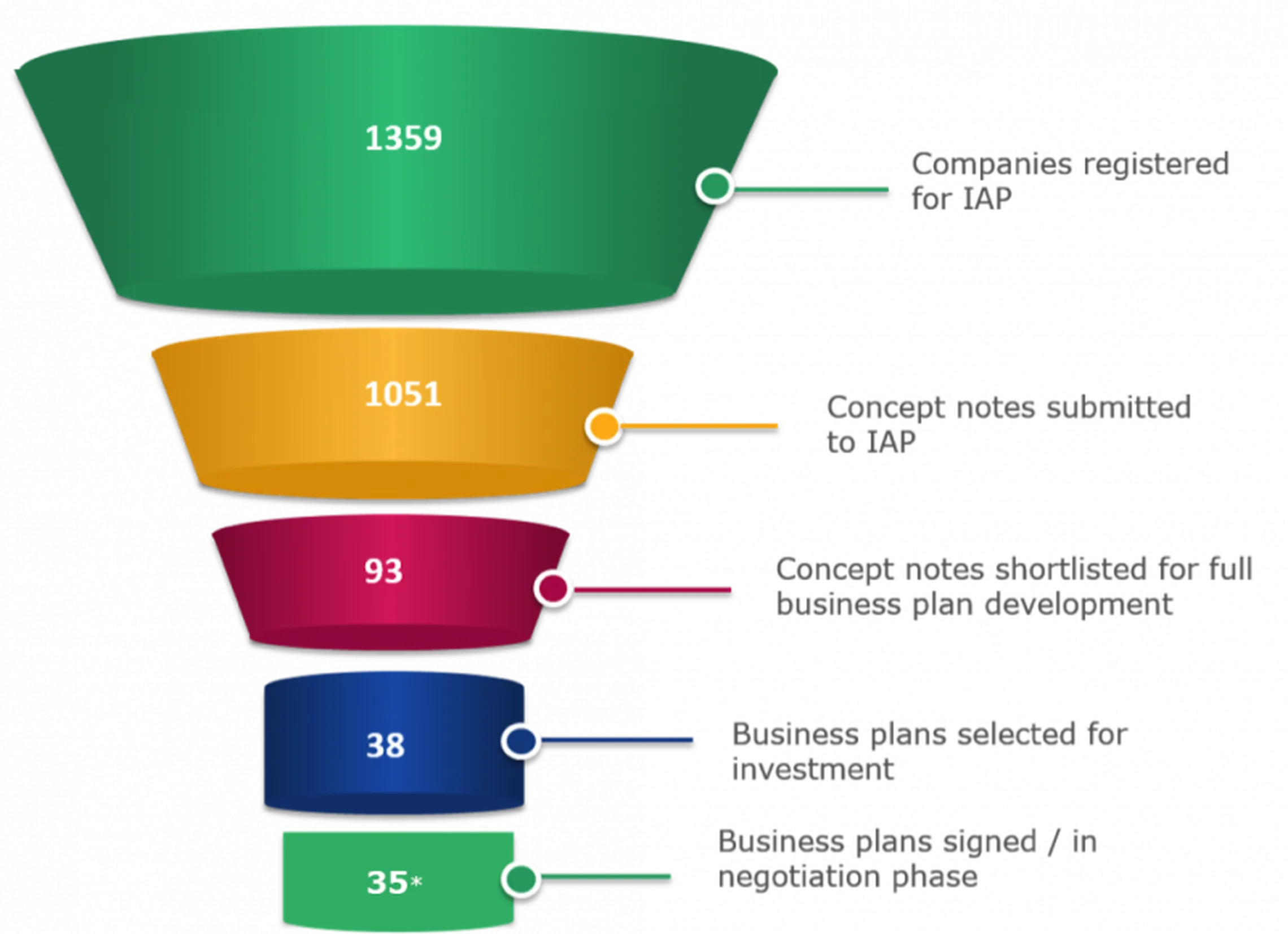 Overwhelming private sector interest for IAP call for proposals
