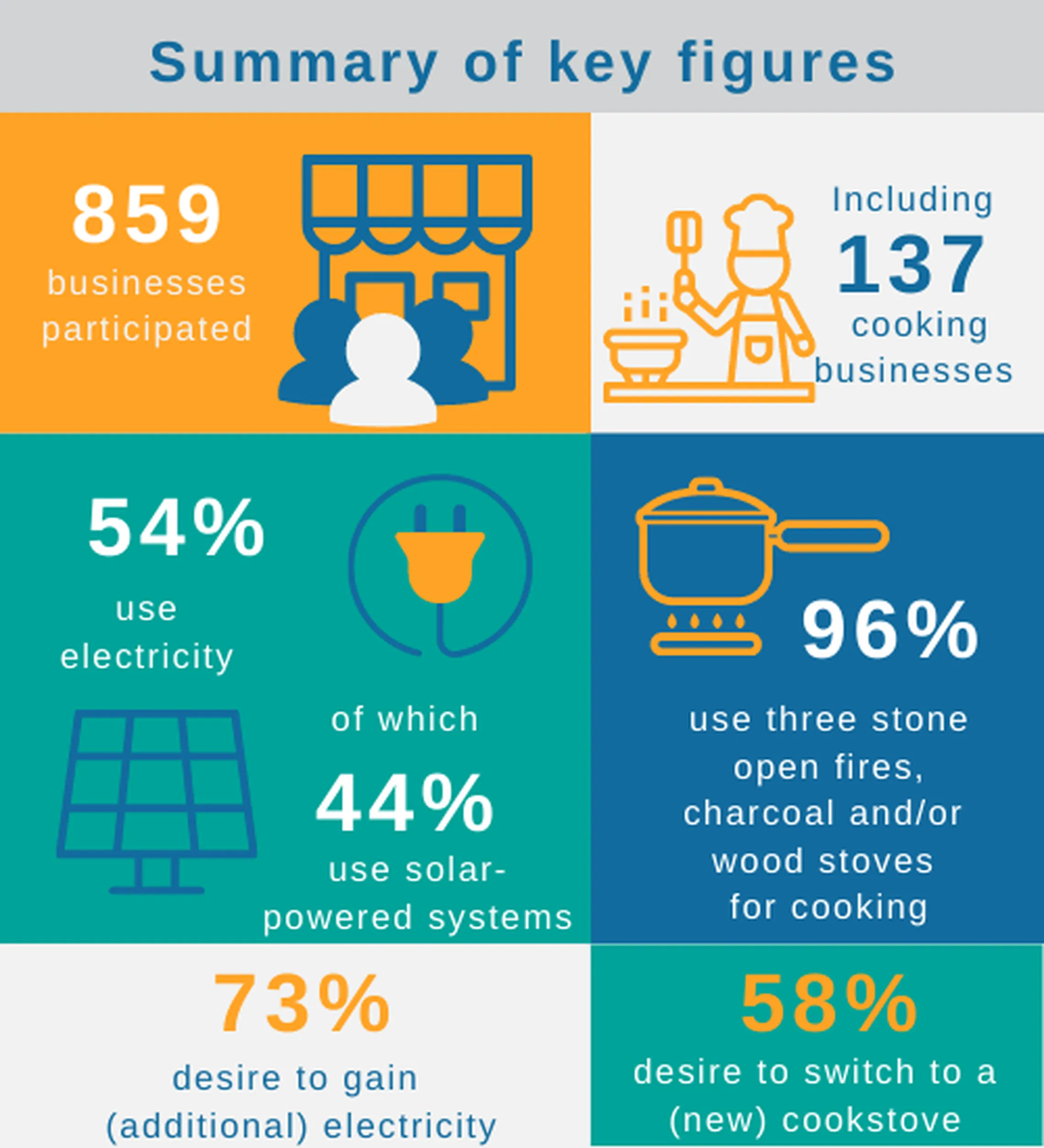 Empowering businesses in Kakuma refugee camp: the market opportunity for clean energy solutions