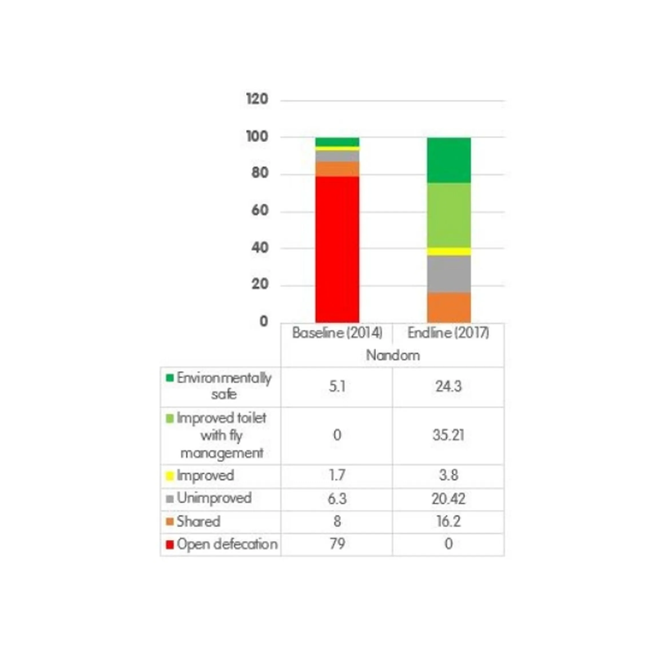 Nandom district endline results: access to sanitation - 2014-2018