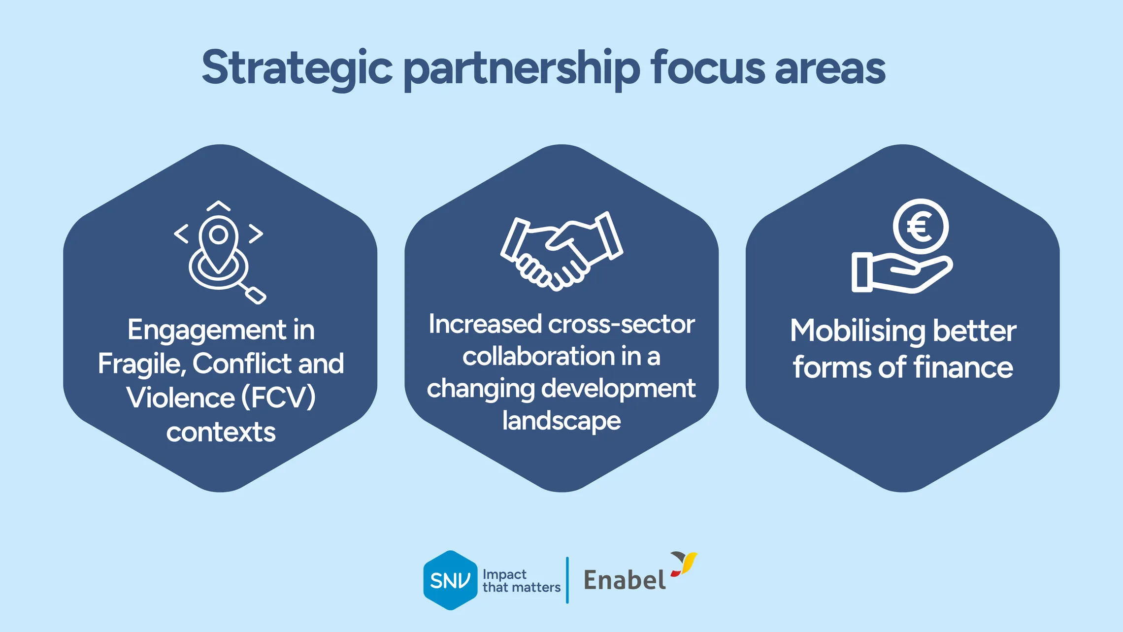 Three hexagons with icons and text on strategic partnership focus areas: FCV engagement, cross-sector collaboration, and finance mobilization. SNU and Enabel logos below.