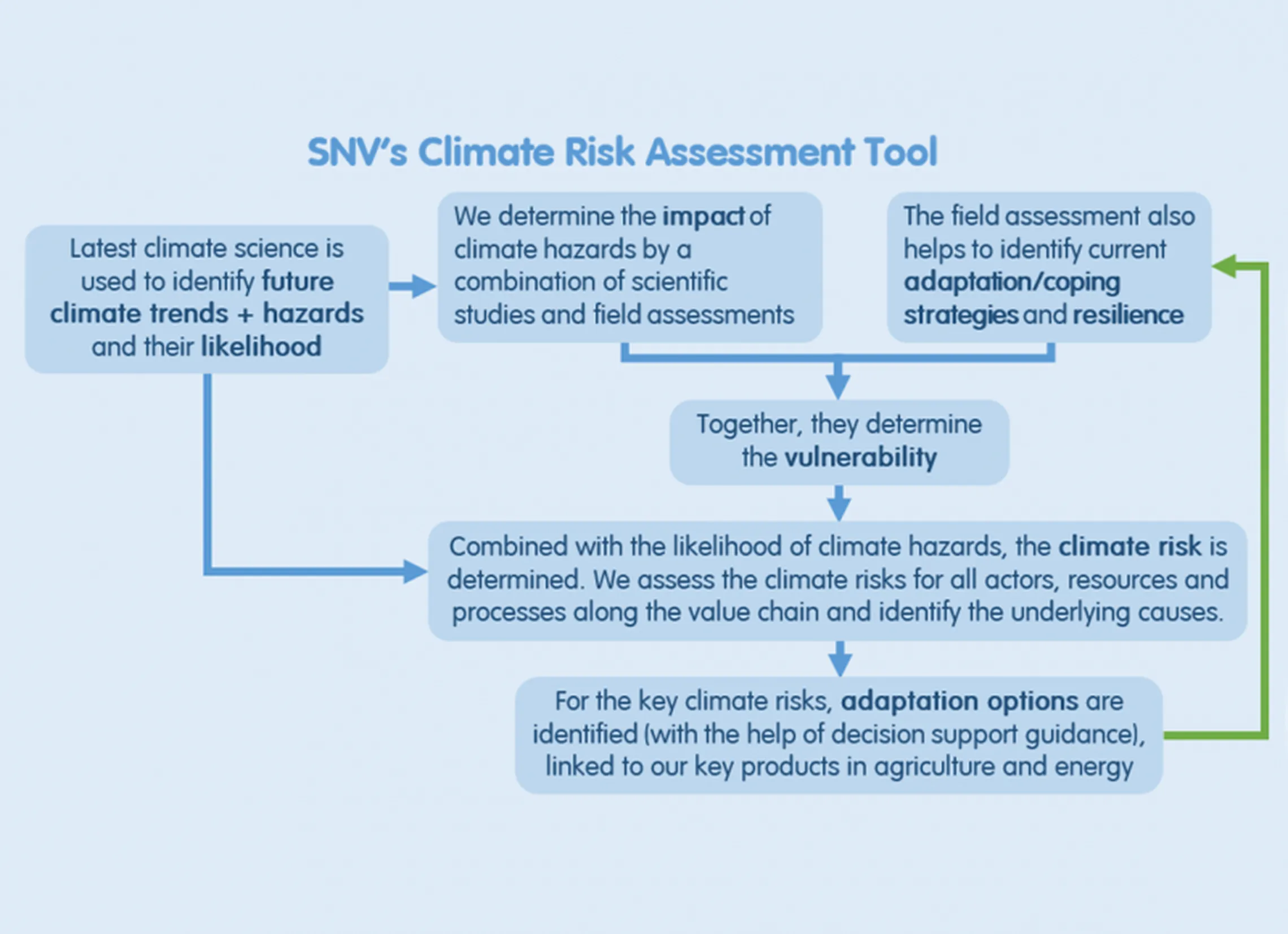 Visual of climate risk assessment tool