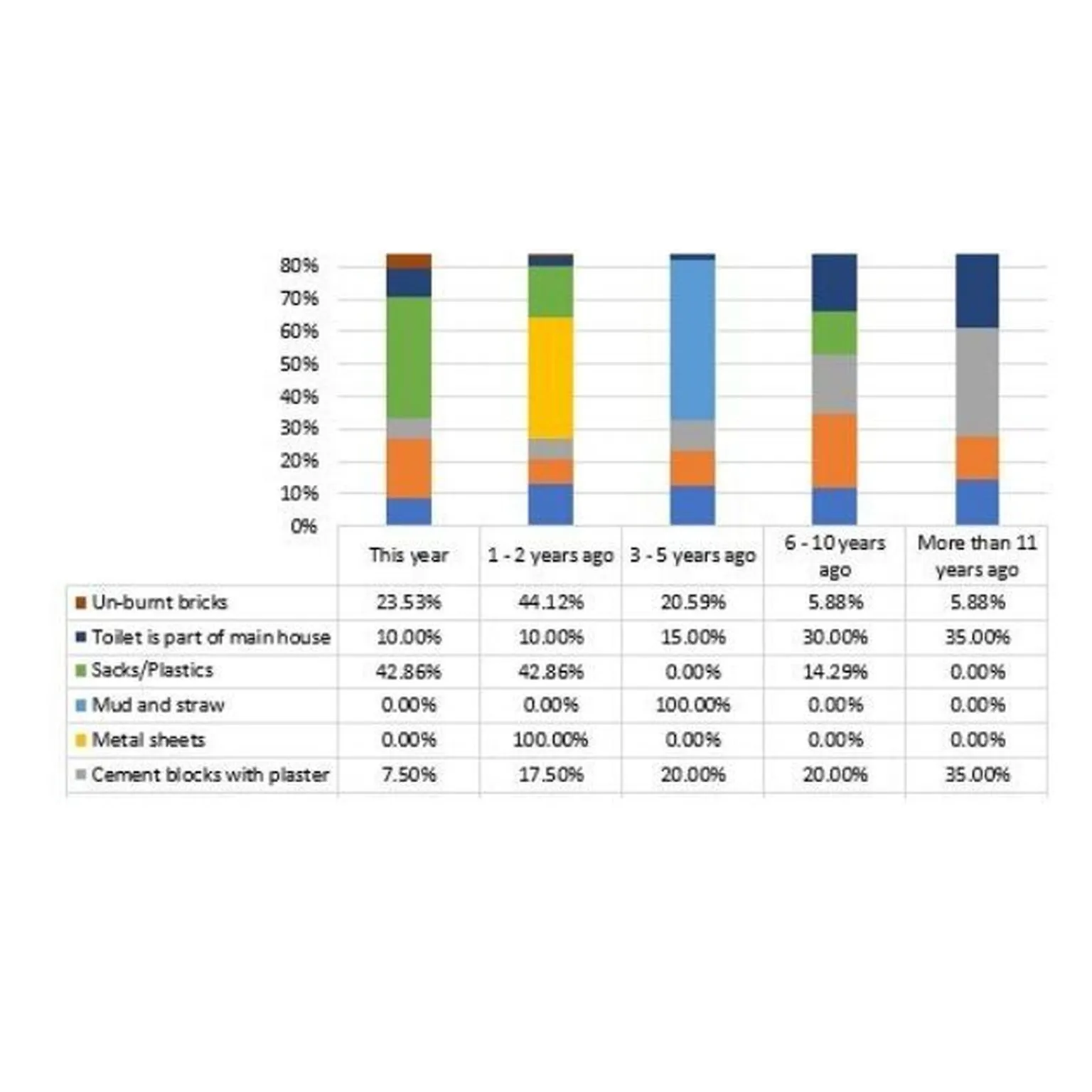 Superstructure durability based on materials used