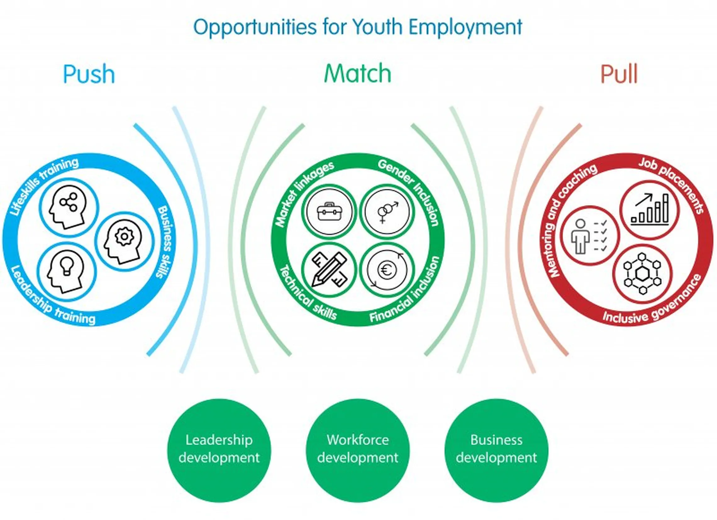 The SNV OYE Push - Match - Pull approach