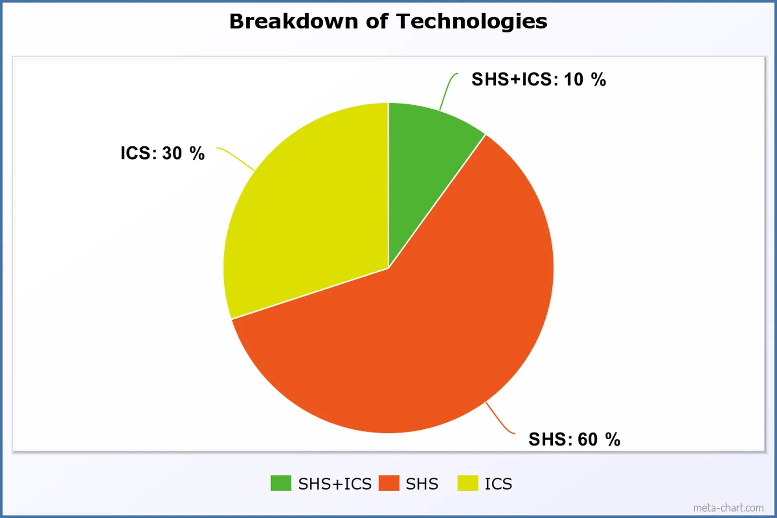 Chart - Breakdown of technologies