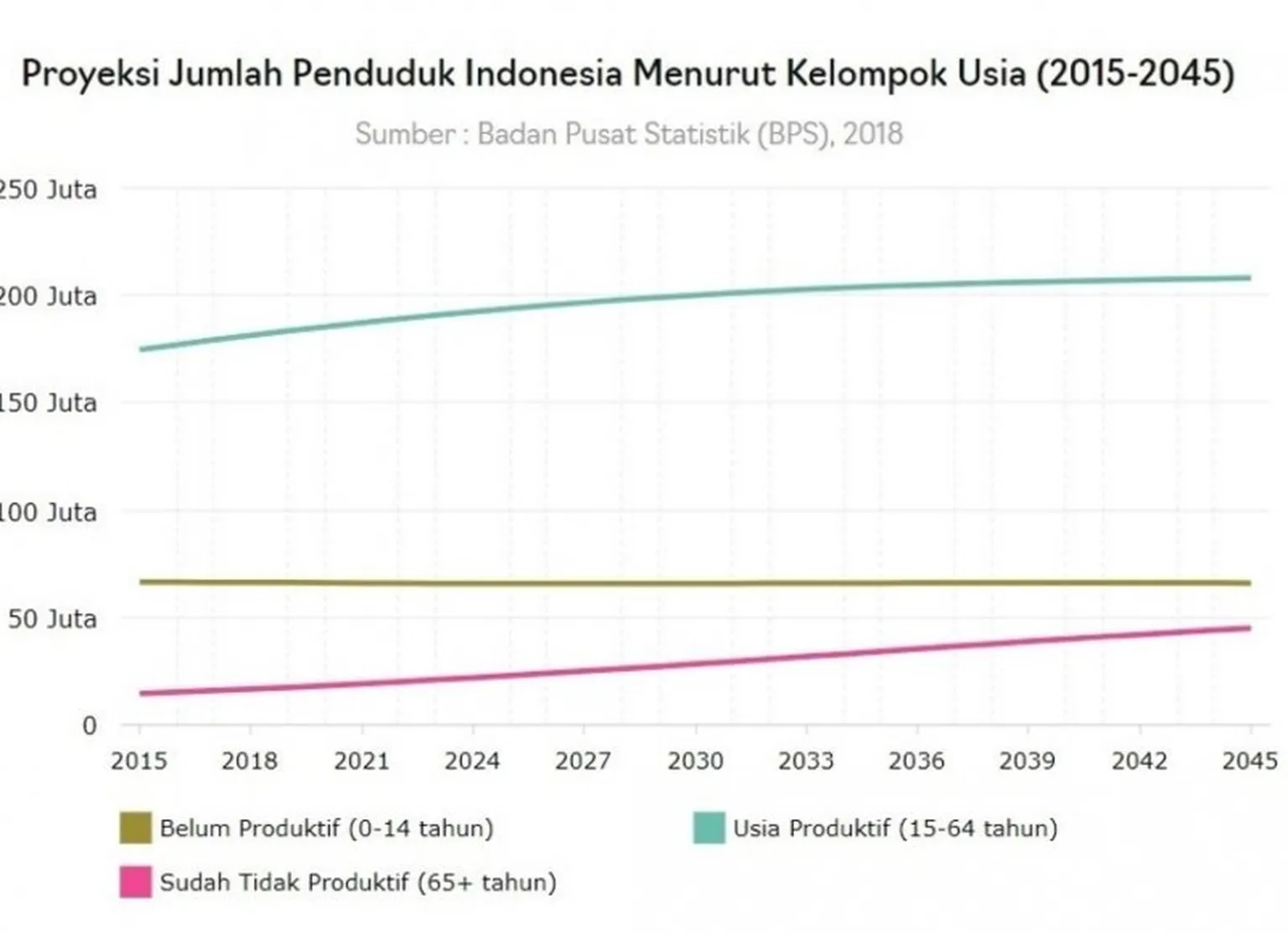 Projection of Indonesia’s Population by Age (2015-2045).