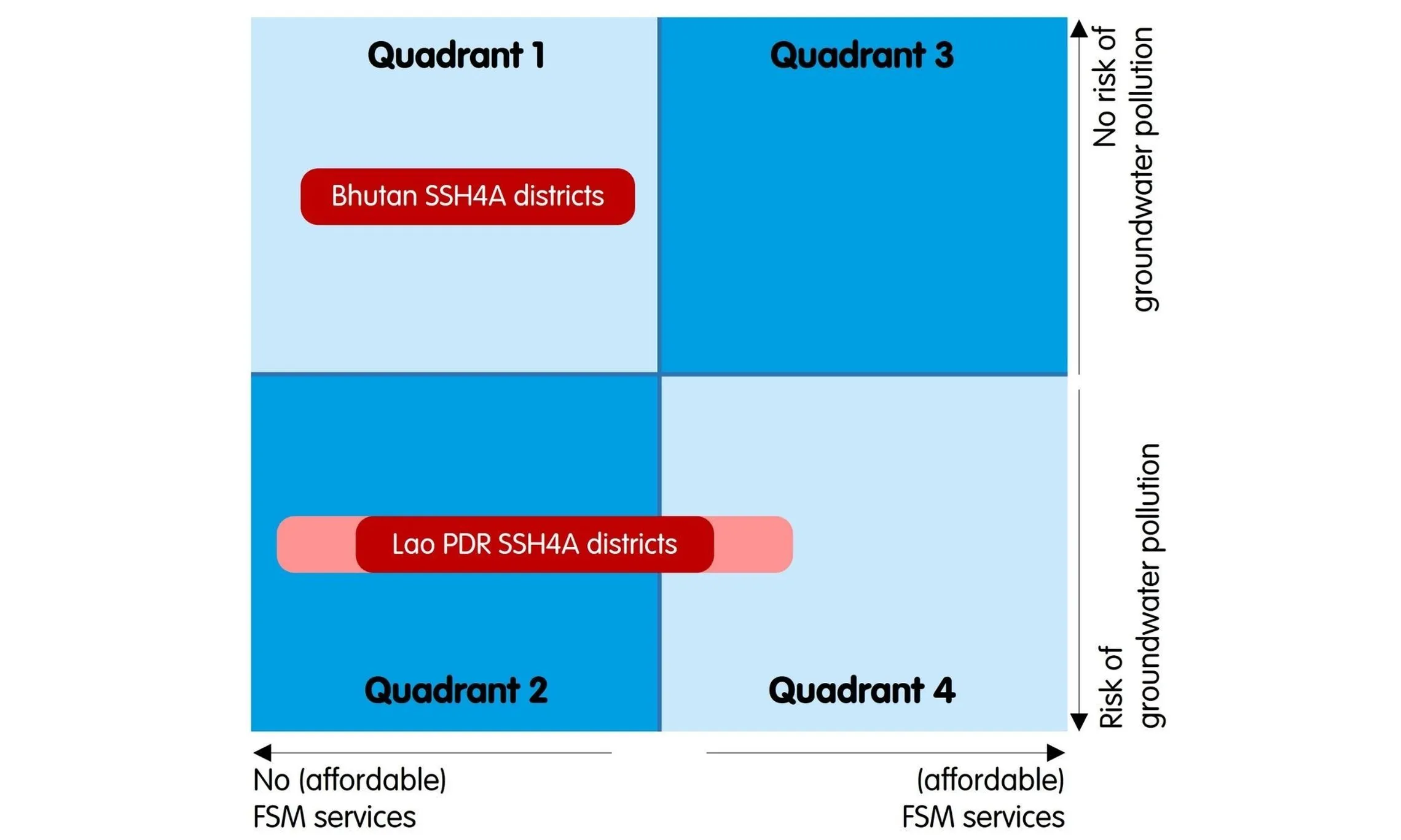 pit emptying services vs groundwater pollution risk matrix (SNV/Erick Baetings)