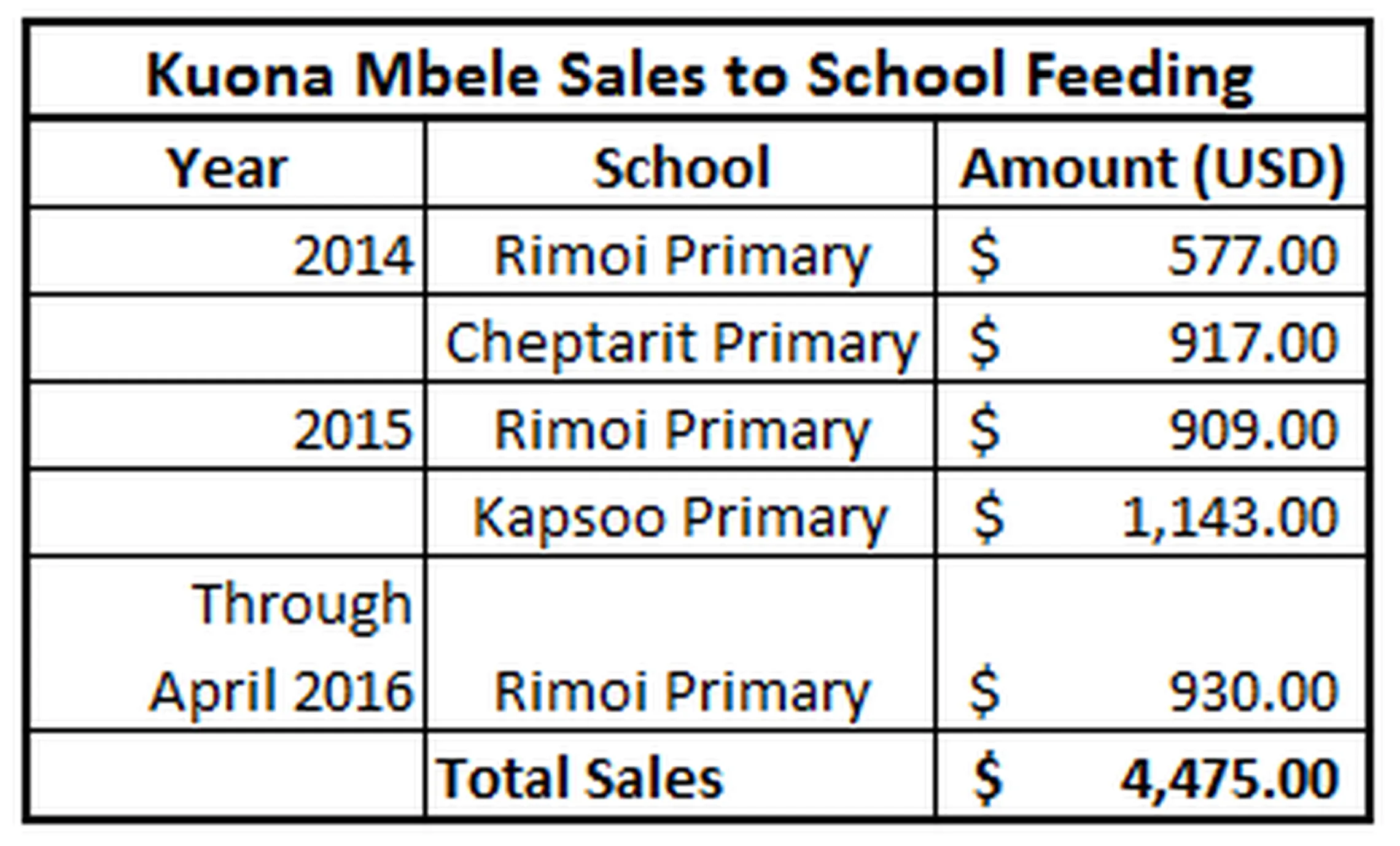 sales to school feeding results