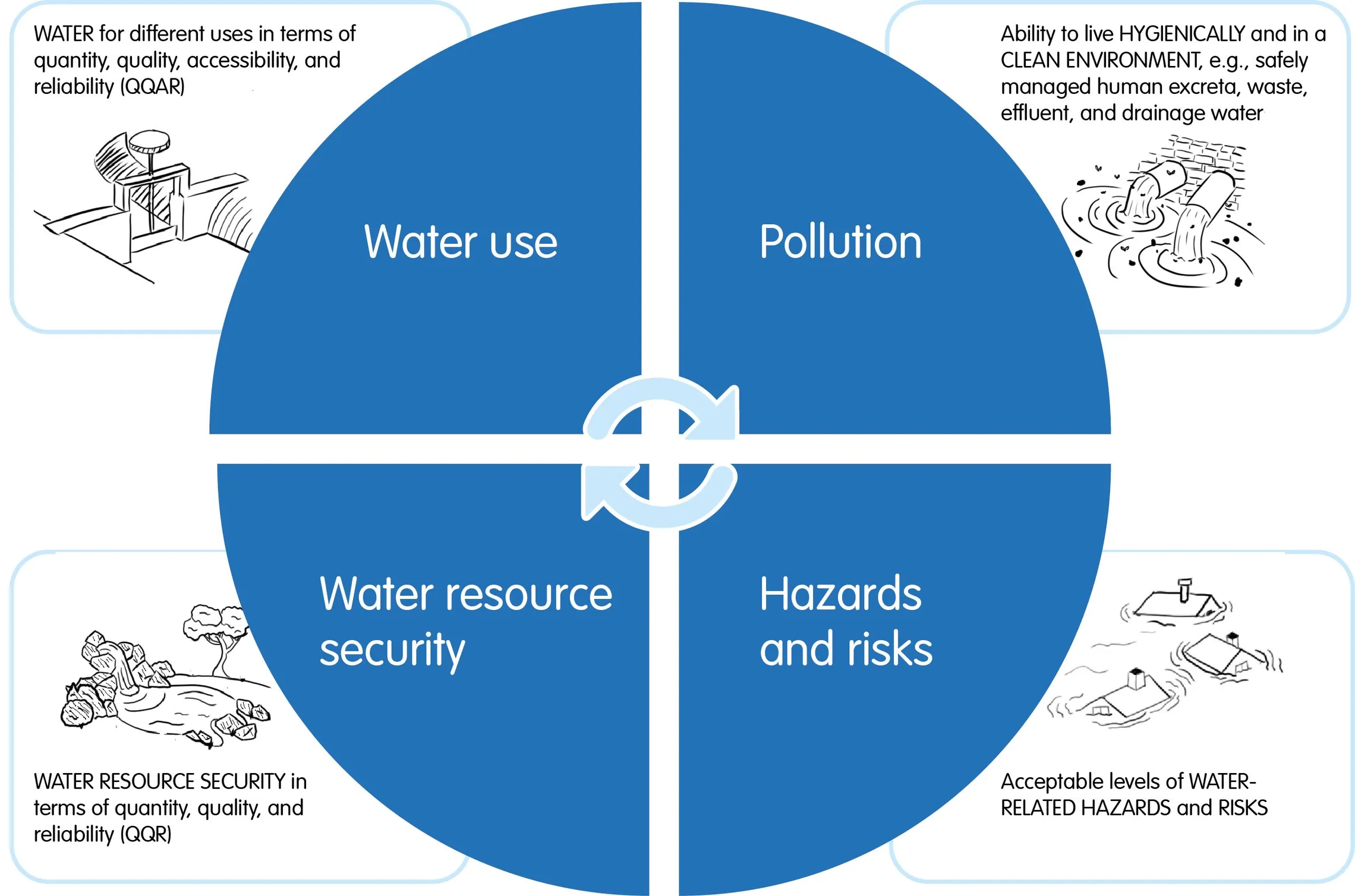 Water security dimensions by SNV