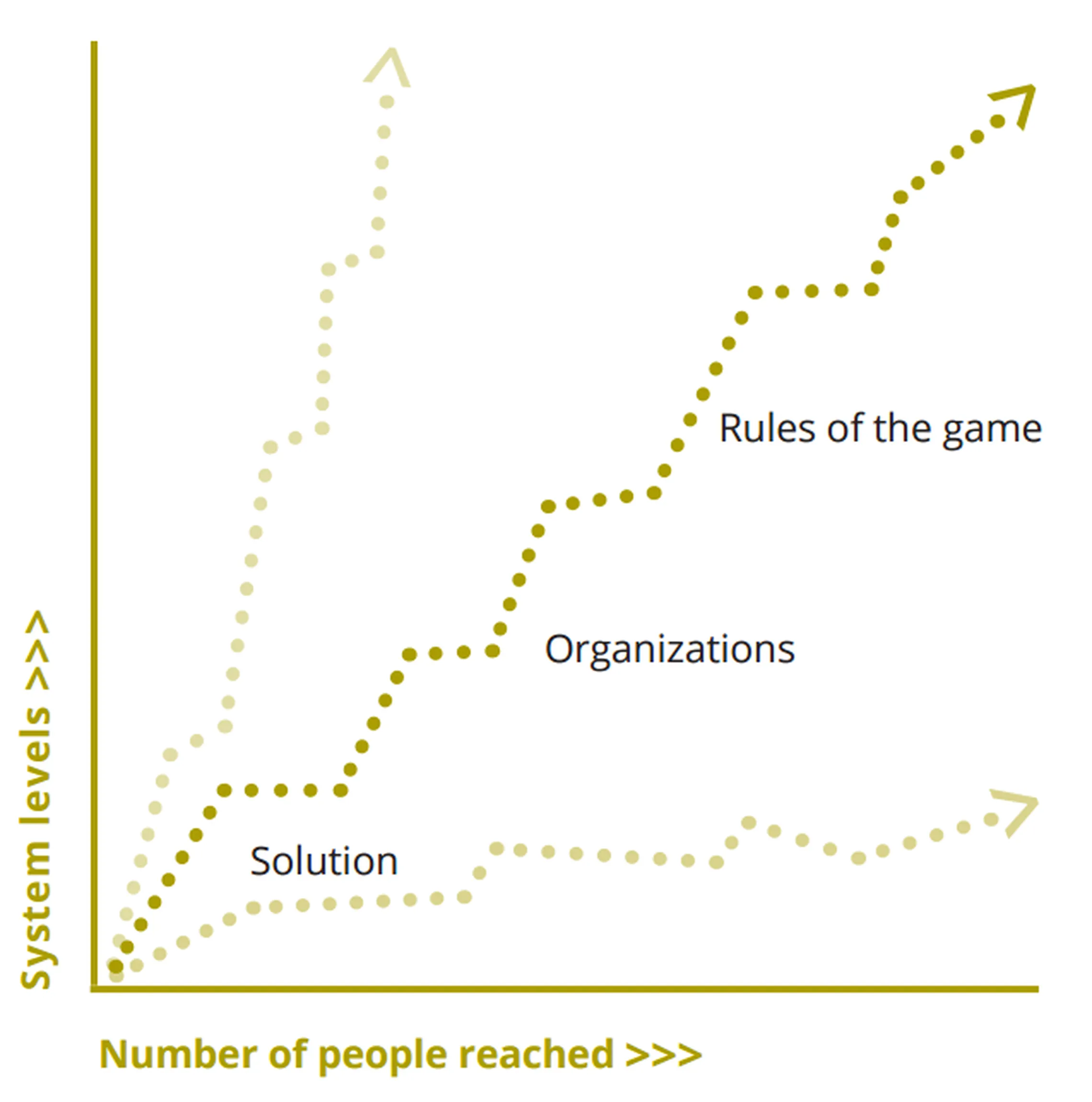 Number of people reached & system levels (PPPLab 2016)