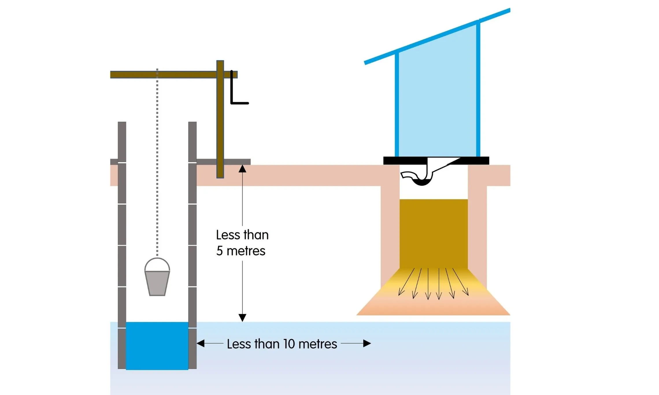 Groundwater-based water wells common distance from pit latrines in Bhutan and Lao PDR (Illustration by: SNV/Erick Baetings)