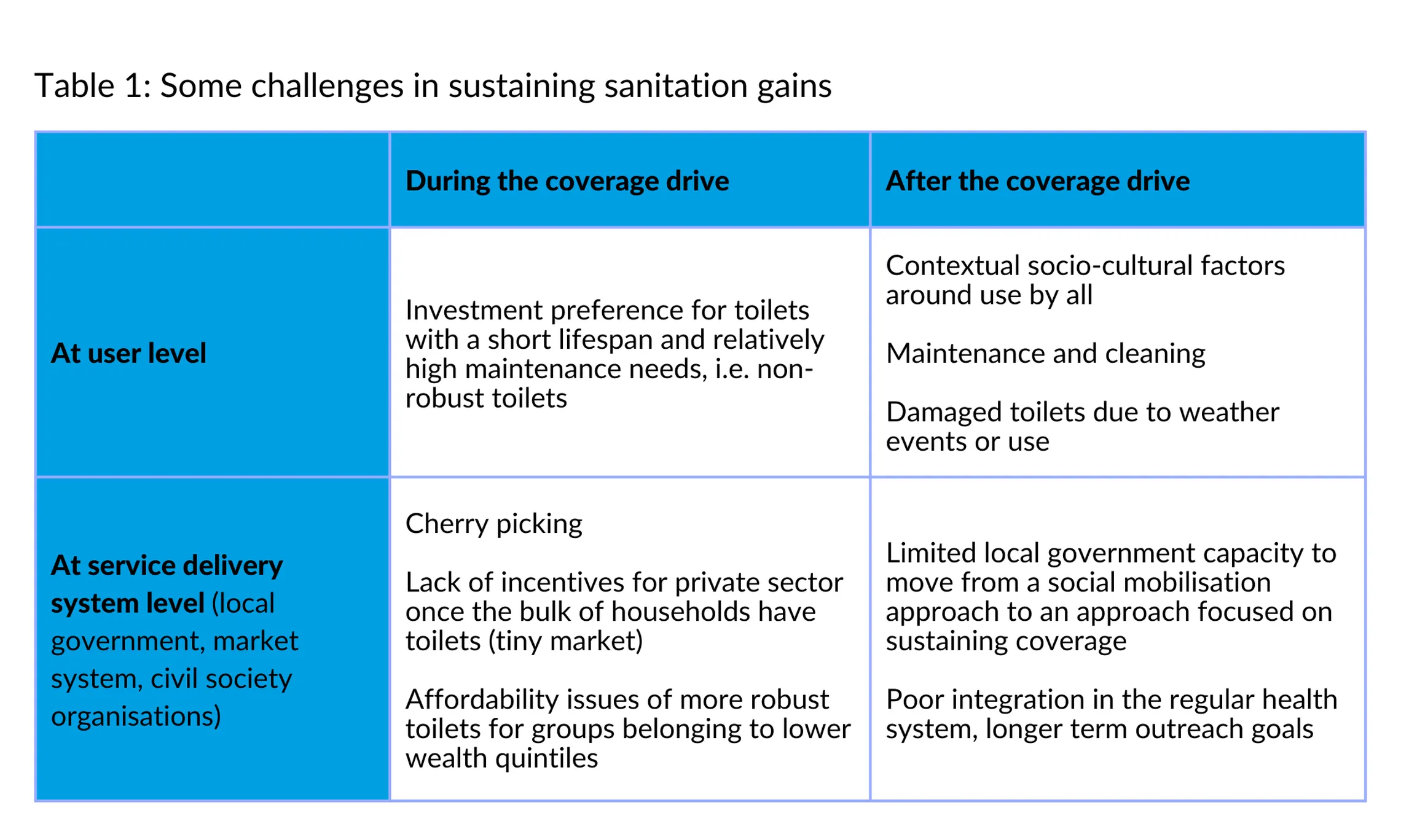 Challenges in sustaining sanitation gains