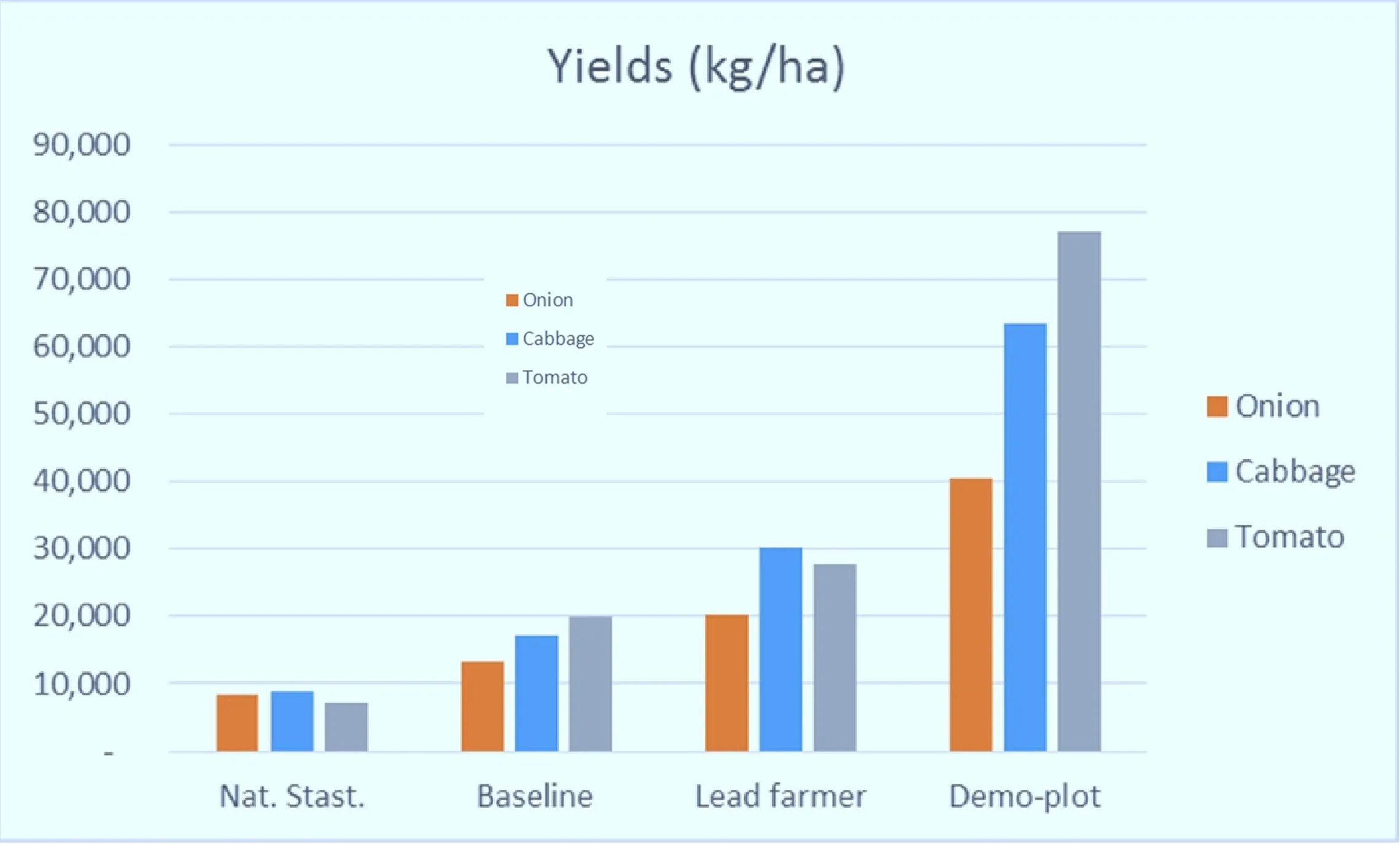 Horticulture Livelihood, Innovation and Food Safety Project in Ethiopia piloted Farmers Field School (FFS). The project has reviewed its progress. The review revealed that FFS is contributing in boosting yields and income while reducing the use of harmful pesticides.