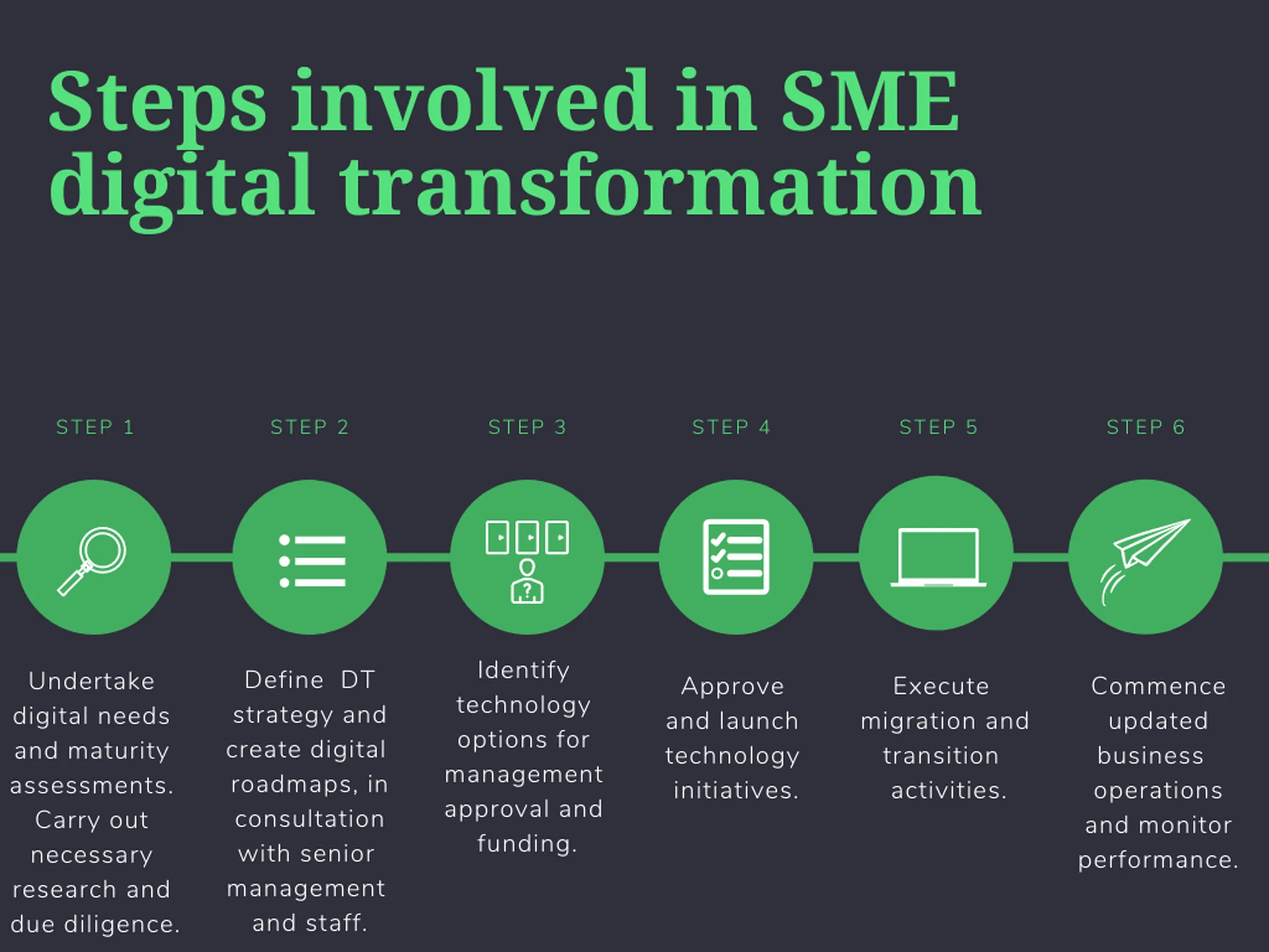 Steps involved in SME digital transformation