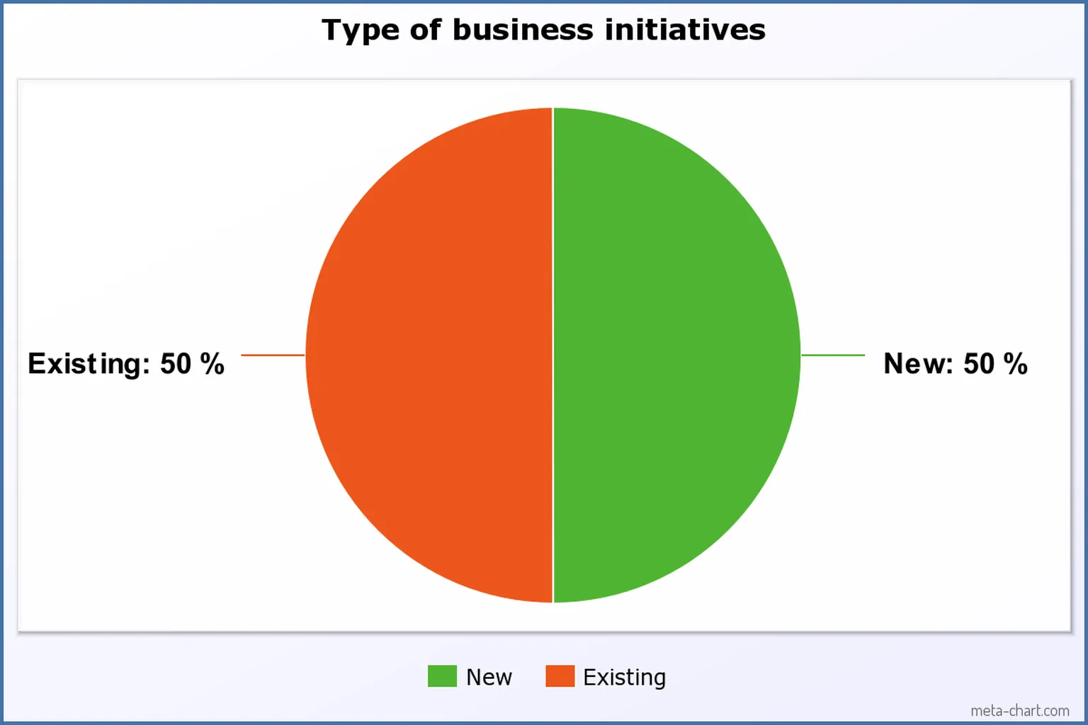 Chart - Type of business initiatives