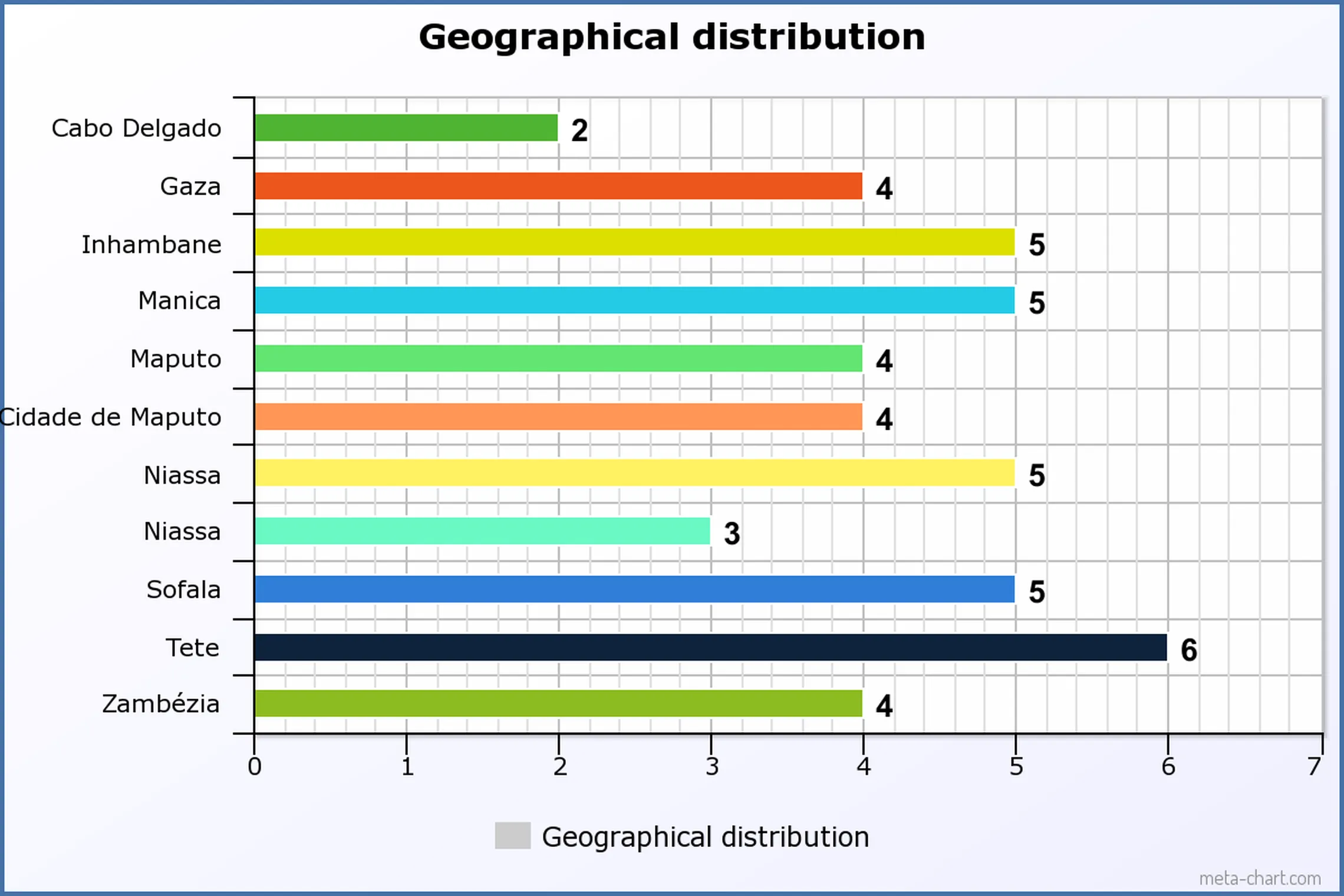 Chart - Geographical distribution