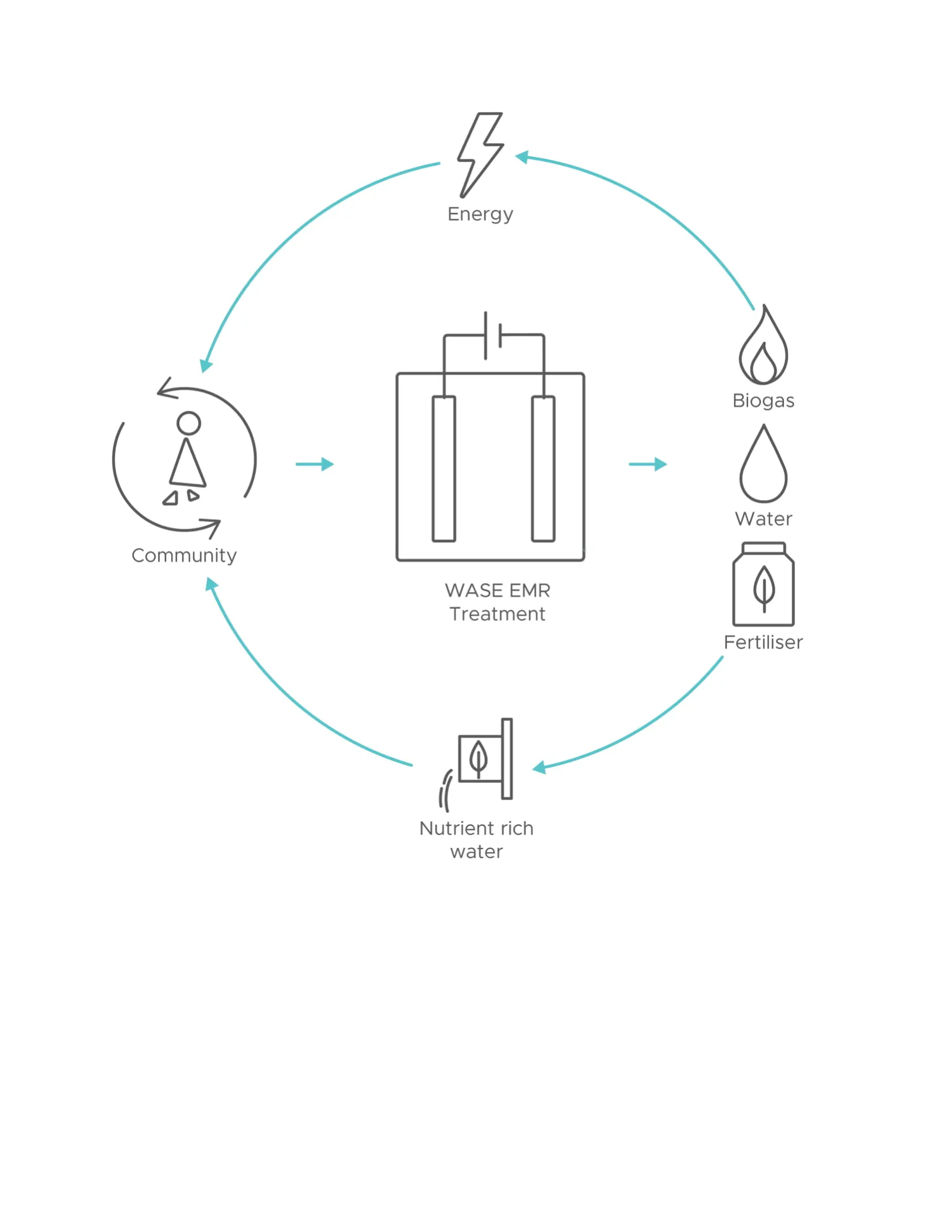 circular economy