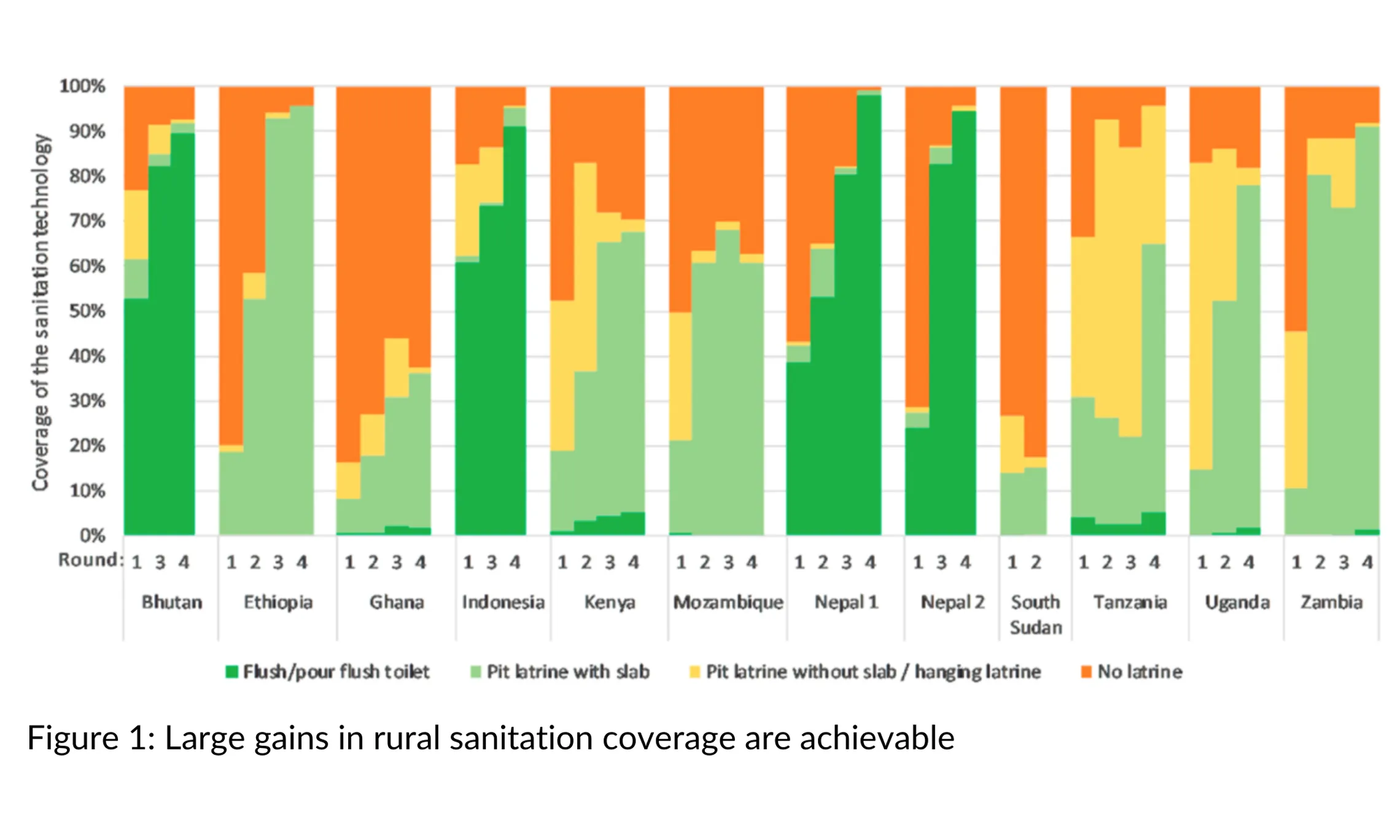 Apanga, et al., data on sanitation gains by SNV's rural sanitation programme