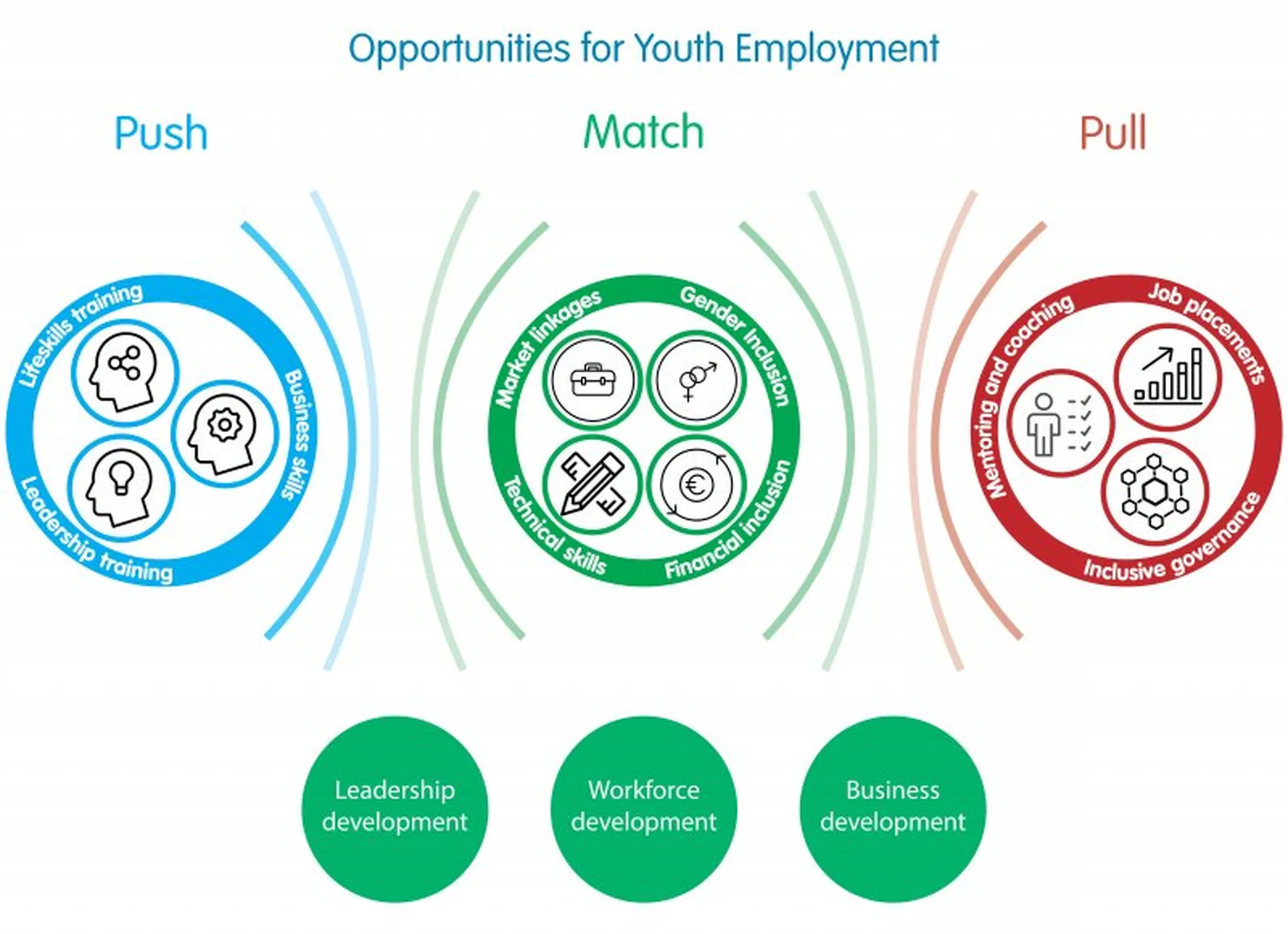 The SNV Push - Match - Pull OYE approach 