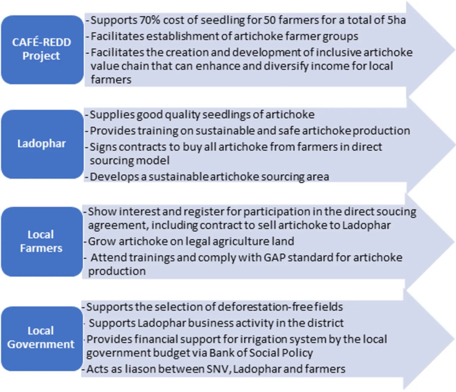 Public-Private-Producer Partnership engagement, inclusive artichoke value chains